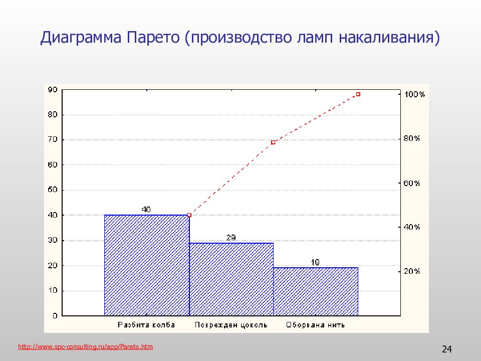 Как нарисовать диаграмму парето