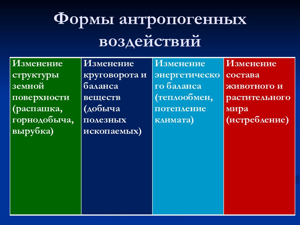 Антропогенные воздействия на окружающую среду презентация