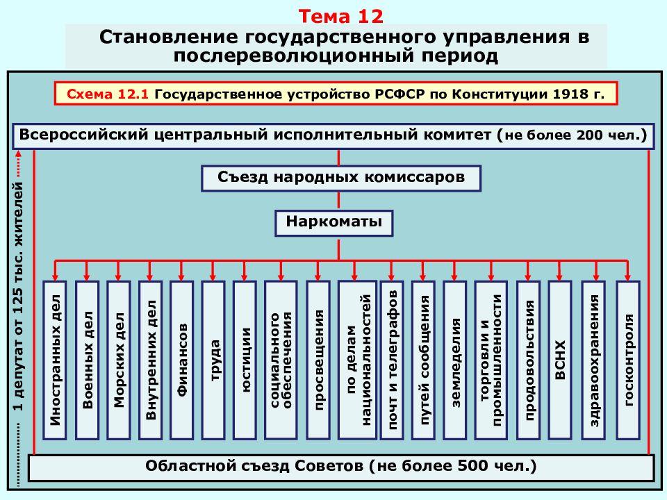 Схема государственного устройства советской россии 1917