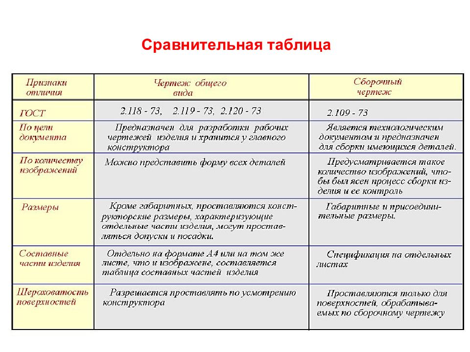 Сравнительная характеристика текста. Сравнительно сопоставительная таблица. Сходства сборочного и рабочего чертежа. Сравнительная таблица 