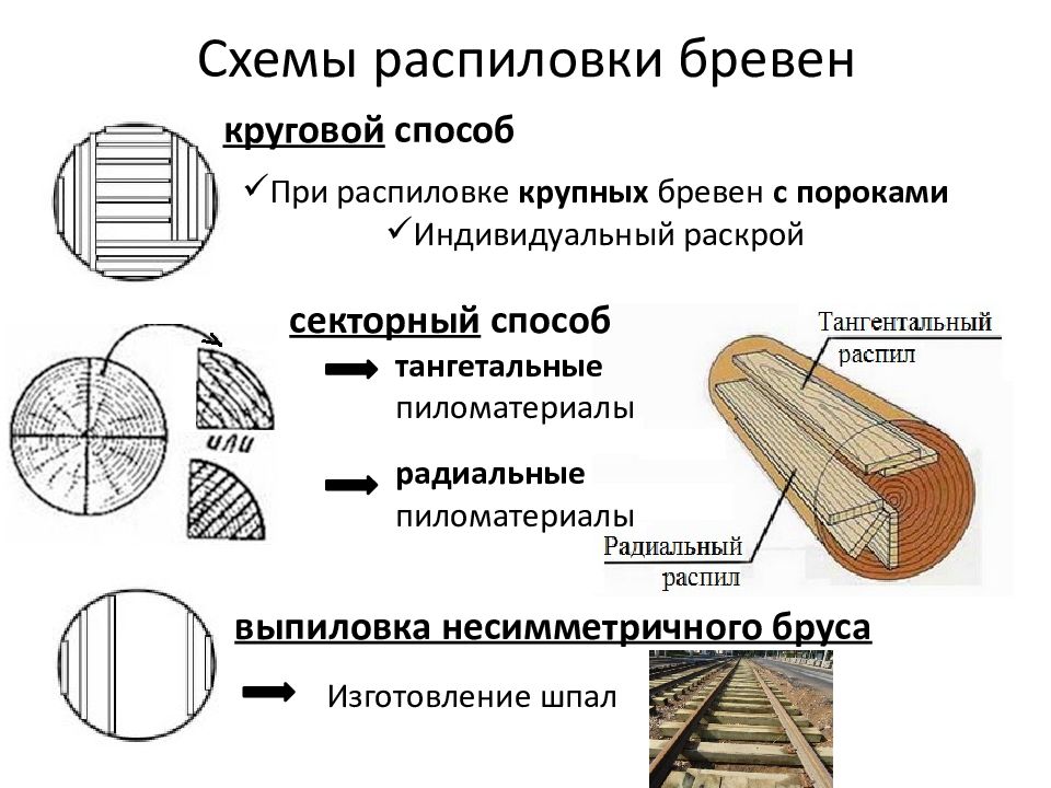 Сколько сделали распилов. Схема распила бревна. Способы распиловки бревен. Схема распила бревна комель Другач. Рисунок способов и схем раскроя древесины.