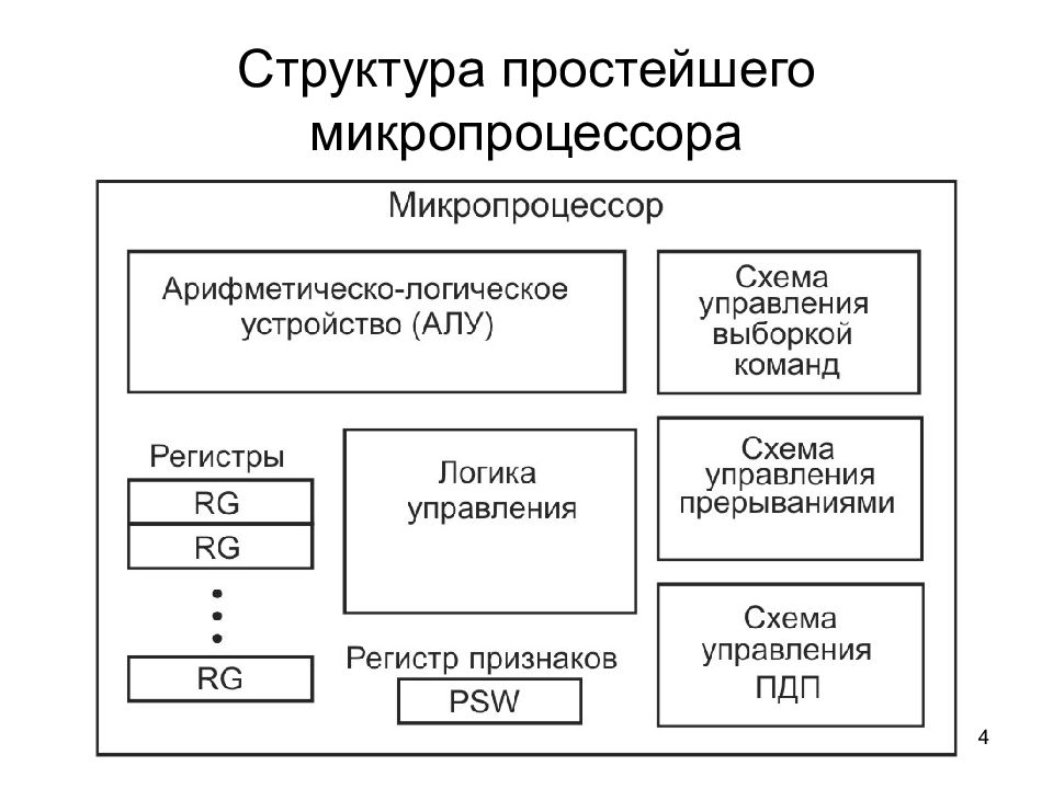 Архитектура микропроцессора презентация