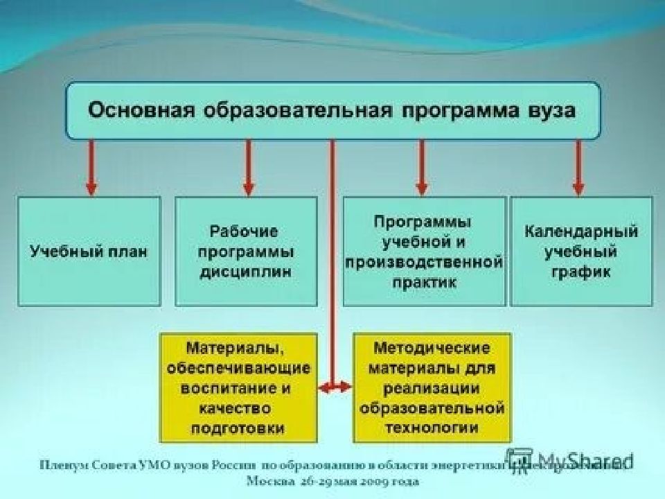 Е пр. Образовательная программа в вузе это. Образовательная программа в университете что это. Основная образовательная программа вуза. Программа обучения в университете.