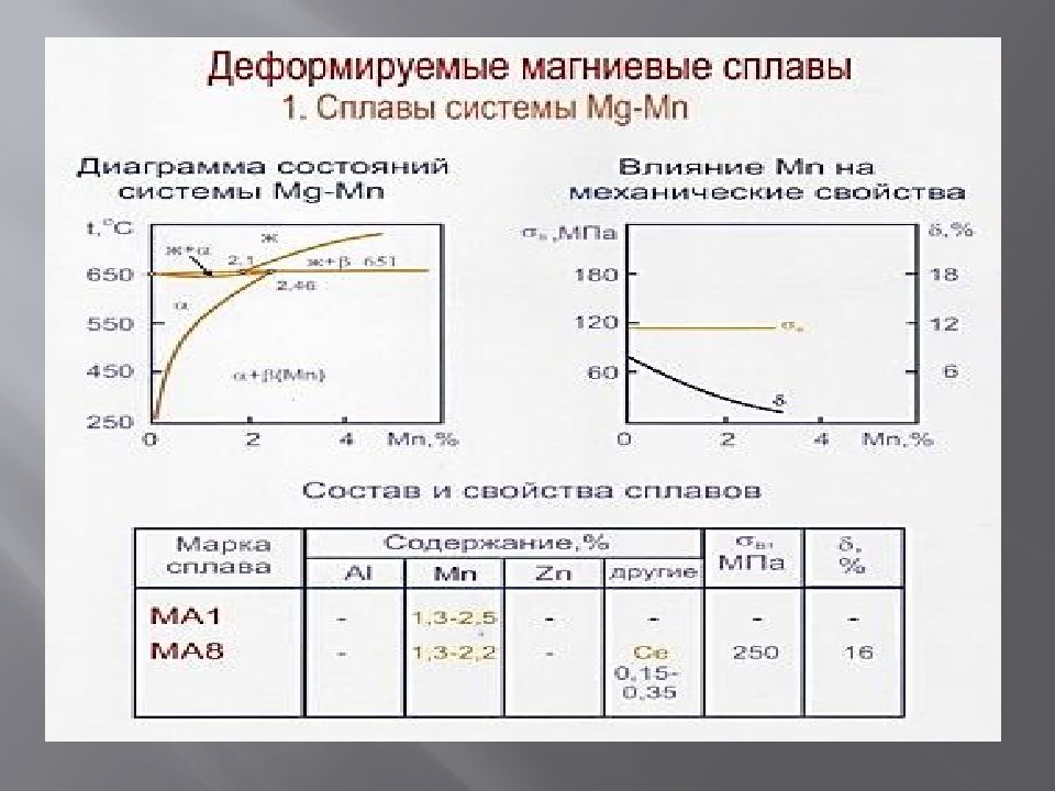 Деформируемые сплавы. Деформируемые магниевые сплавы ма. Деформируемые сплавы магния. Деформируемые титановые сплавы. Характеристики деформируемых сплавов.