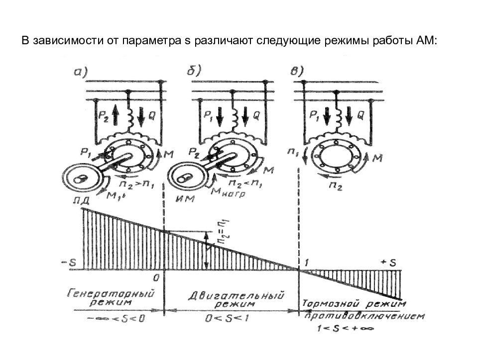 Следующий режим. Тормозные режимы работы ам. Асинхронная машина при n1 n2 работает в режиме. Неэкономичный режим работы асинхронной машины. Режимы работы ам..