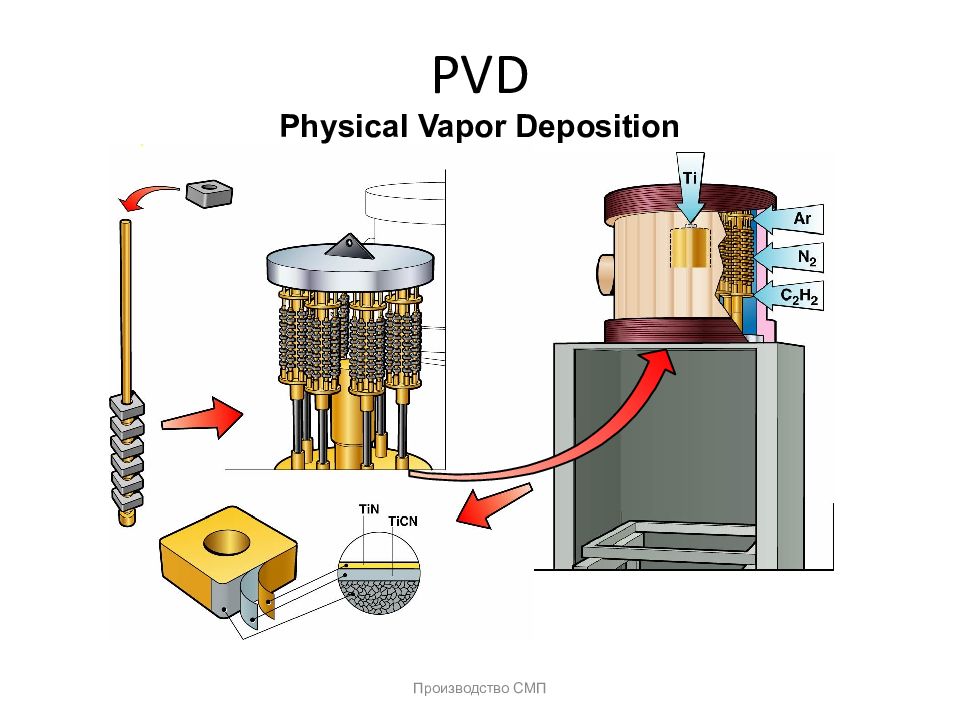 Pvd покрытие