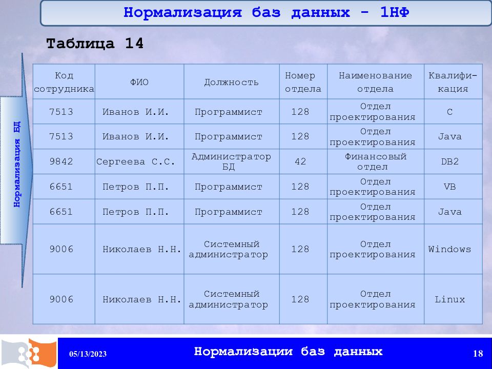 Нормализация данных. Нормализация БД, цели нормализации, 1нф.. Нормализованная таблица БД. Нормализация таблиц баз данных. Нормализация базы данных примеры.