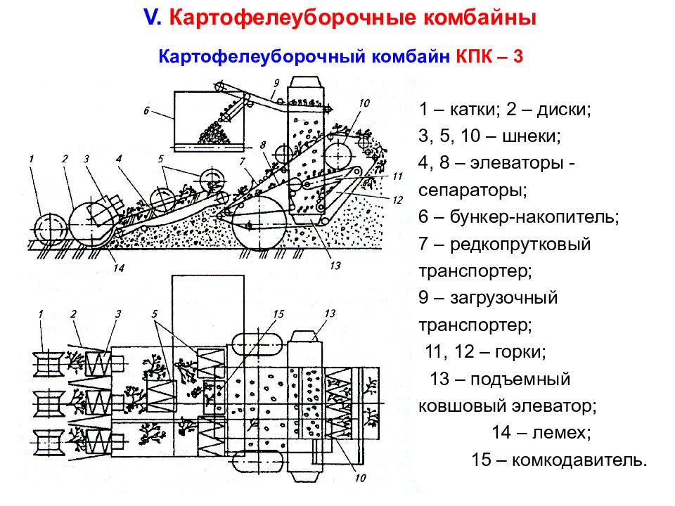 Картофелеуборочного комбайна схема