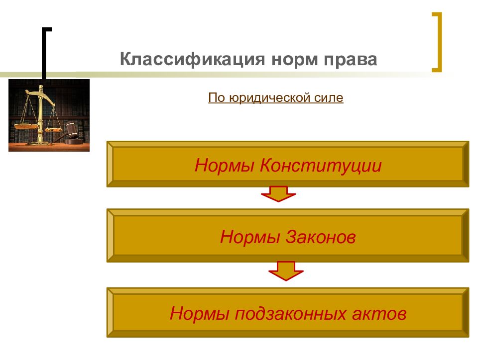 Сила норм. Нормы права по юридической силе. Классификация нормы права по юридической. Классификация норм права по юридической силе. По юрид силе нормы права подразделяются.