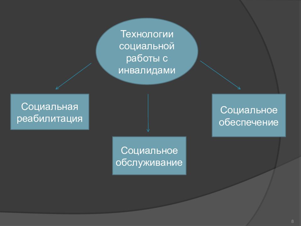 Социальная работа с инвалидами презентация