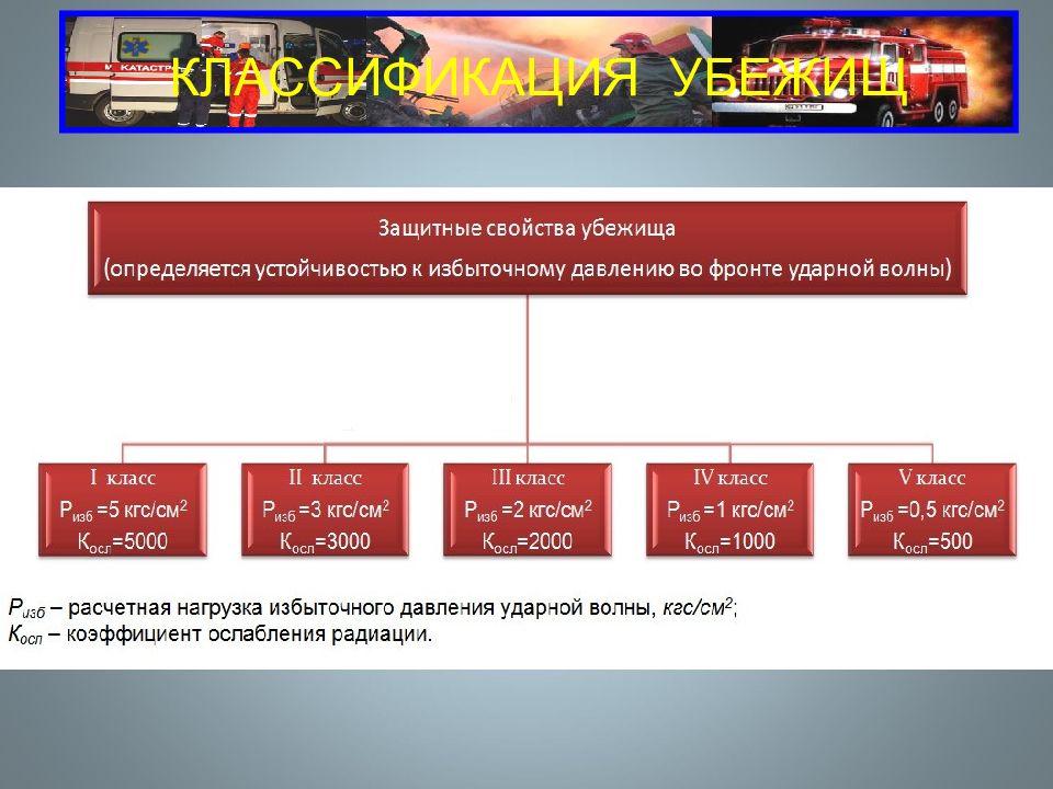 Классификация защитных свойств. Защитные свойства убежищ. Классы убежищ по защитным свойствам. Классификация убежищ по степени защиты. Классификация защитных сооружений убежища.