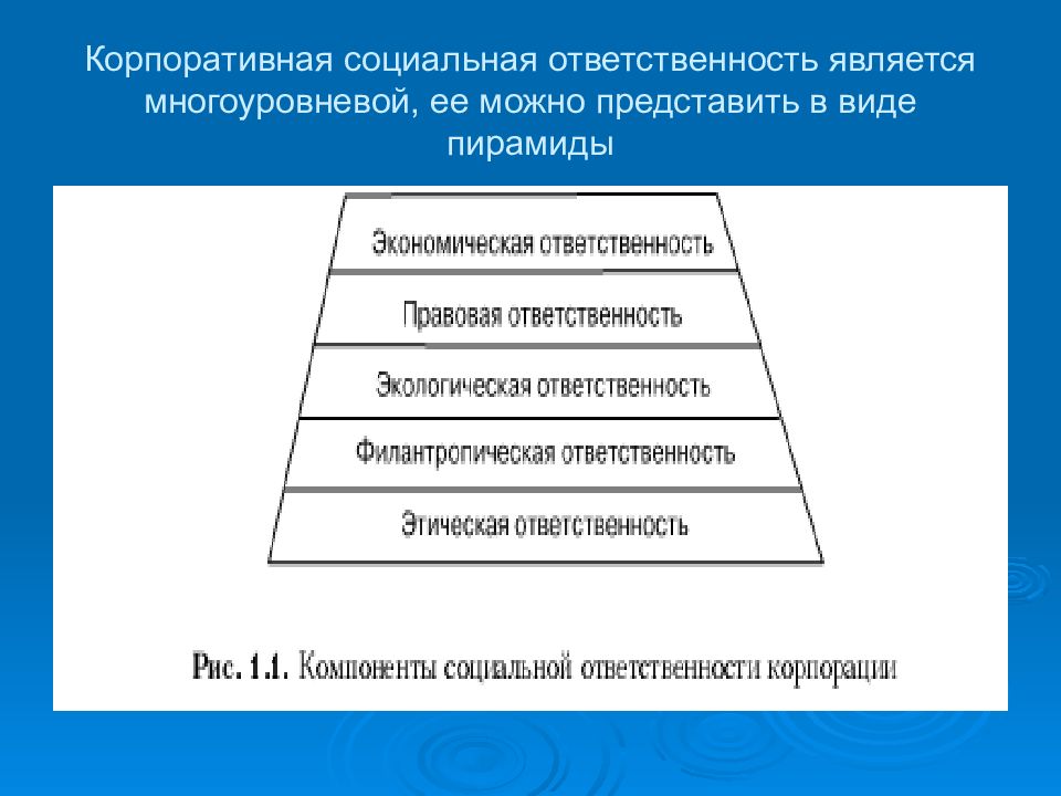 Показатели ксо. Корпоративная социальная ответственность. Уровни социальной ответственности. Модель социальной ответственности. Уровни корпоративной социальной ответственности.