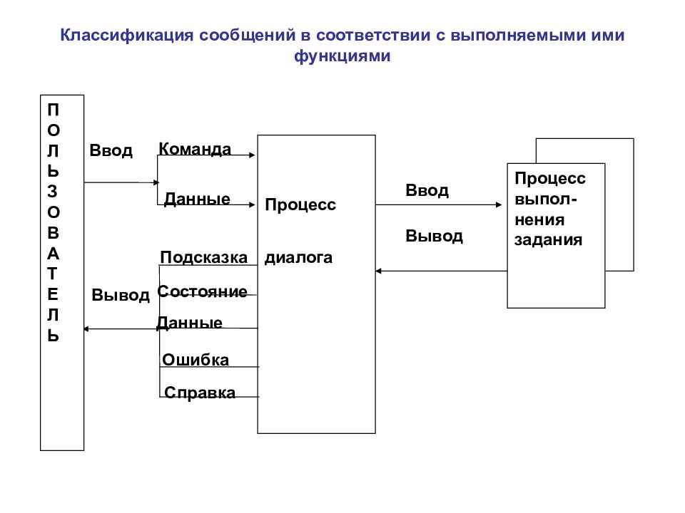 Процесс диалога. Классификация сообщений. Интерфейс информационной системы. Составные части интерфейса. Классификация интерфейсов информационных систем.