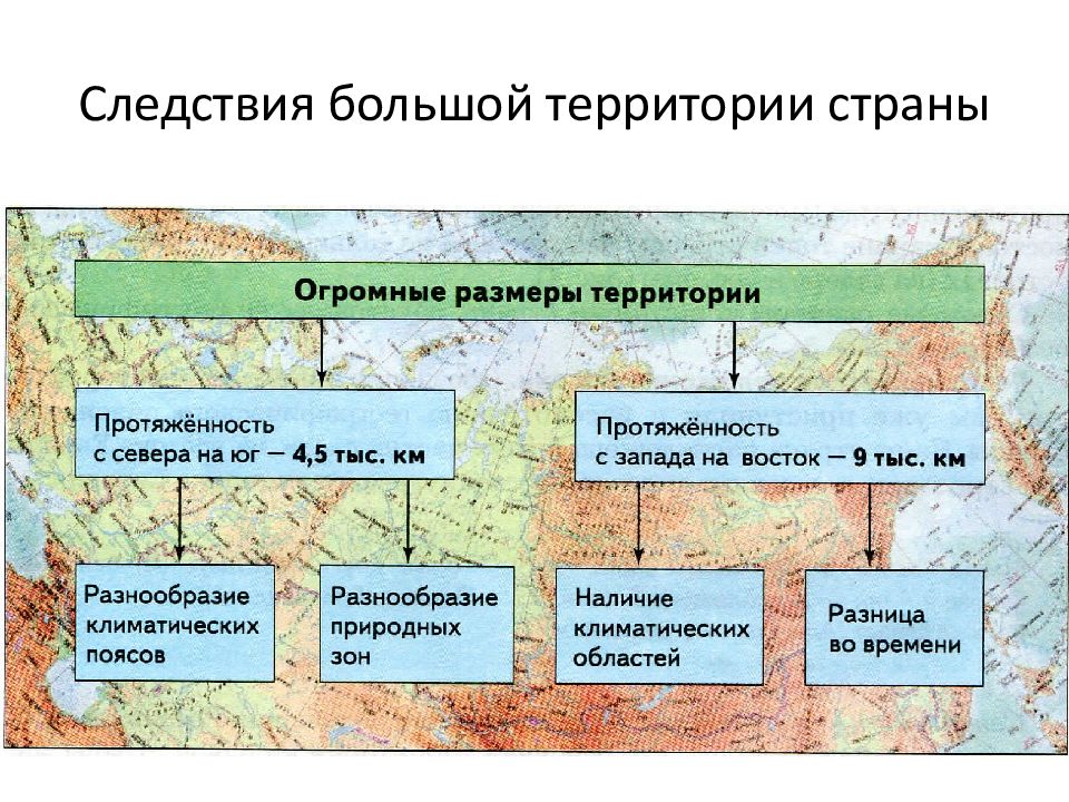 Географические особенности. Виды географического положения. Виды географического положения России. Следствия большой территории страны. Типы географического положения стран.