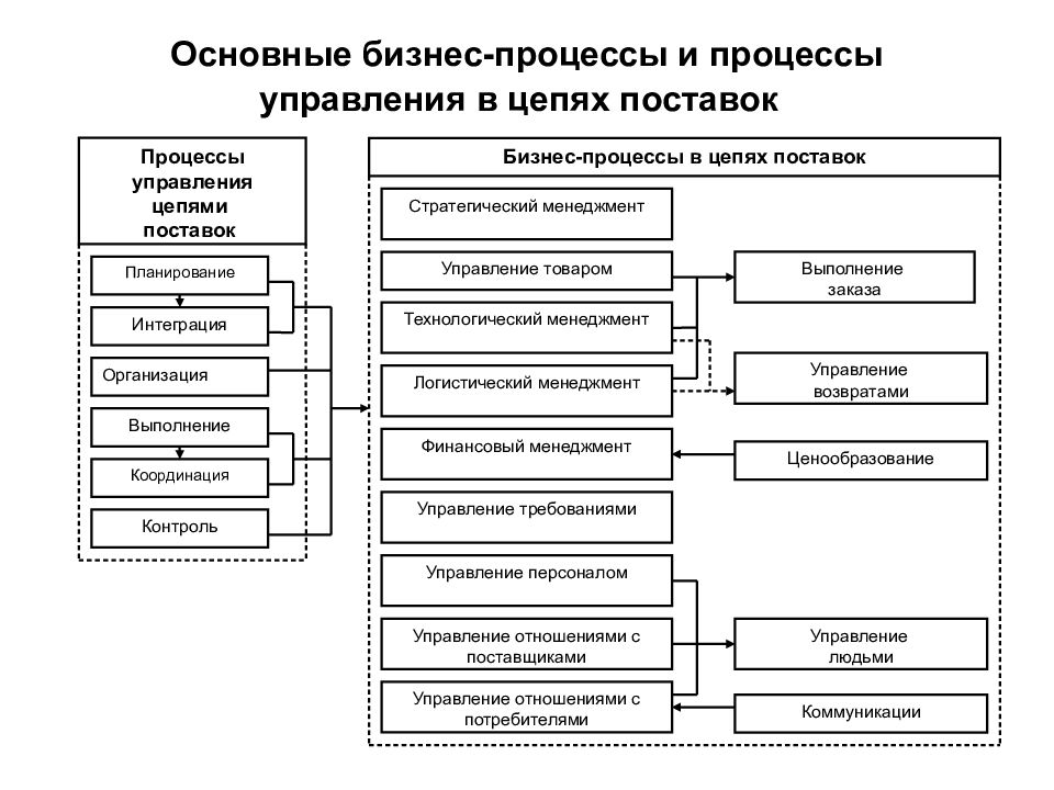 Основной бизнес. Основные бизнес процессы. Бизнес процесс Цепочки поставок. Поддерживающие процессы в цепи поставок. Ключевые бизнес-процессы управления цепями поставок.