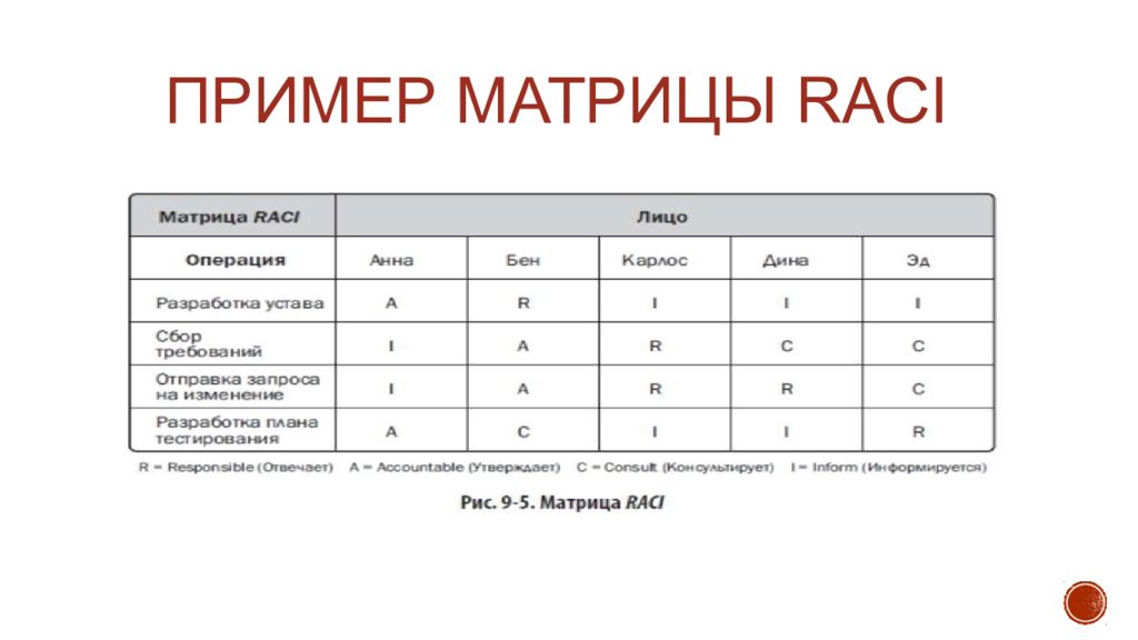 Какие варианты. Матрица ответственности проекта Raci. Матрицы ответственности проекта по методике Raci. Матрица Raci в управлении проектом. Матрица ролей Raci.