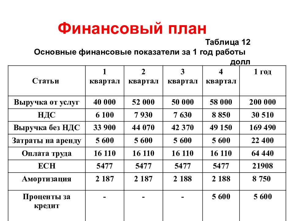 Составить бизнес план на тему предпринимательская деятельность