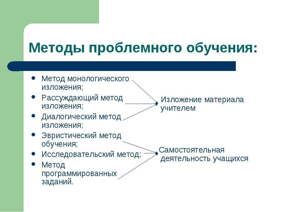 Какой метод работы. К методам проблемного обучения относятся. Методы технологии проблемного обучения в начальной школе. Проблемное обучение методика преподавания. Проблемное изложение метод обучения средства.