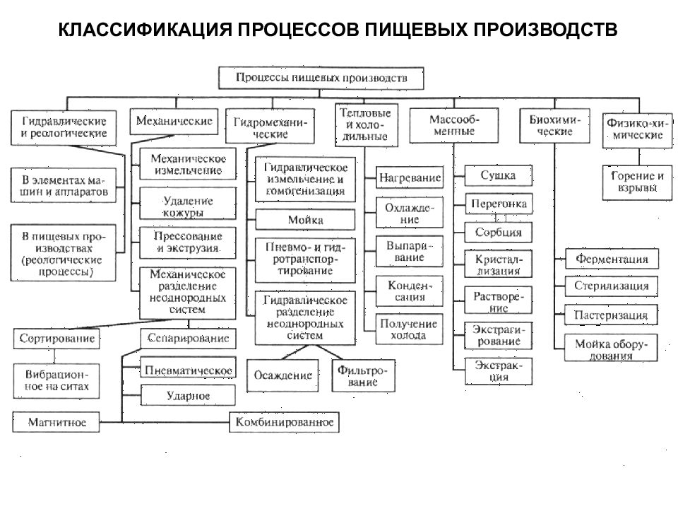 Презентация процессы и аппараты