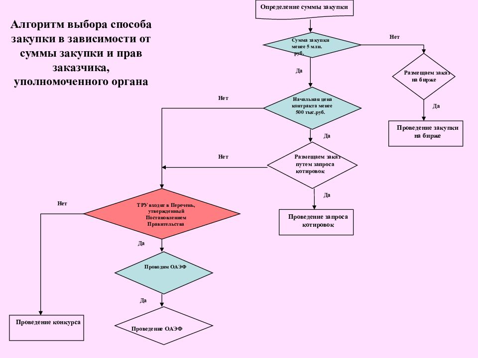 Сформулируйте алгоритм. Алгоритм закупки товара. Алгоритм выбора способа закупок. Алгоритм закупки ТМЦ. Алгоритм совершения покупок.