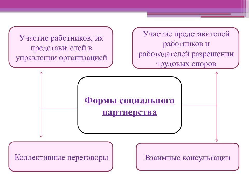 Социальное партнерство в сфере труда презентация