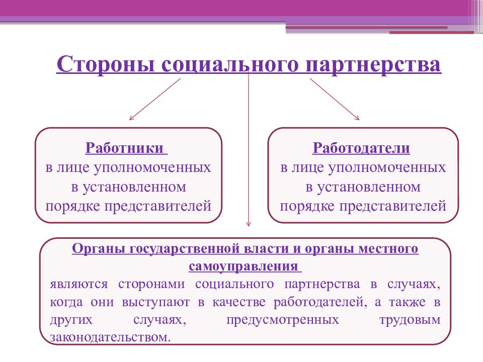 Социальное партнерство в сфере труда презентация