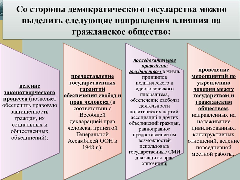 Политическое участие в демократическом государстве план