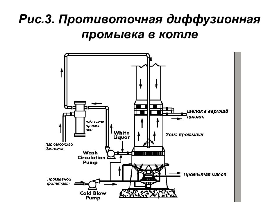 Схема промывки котла