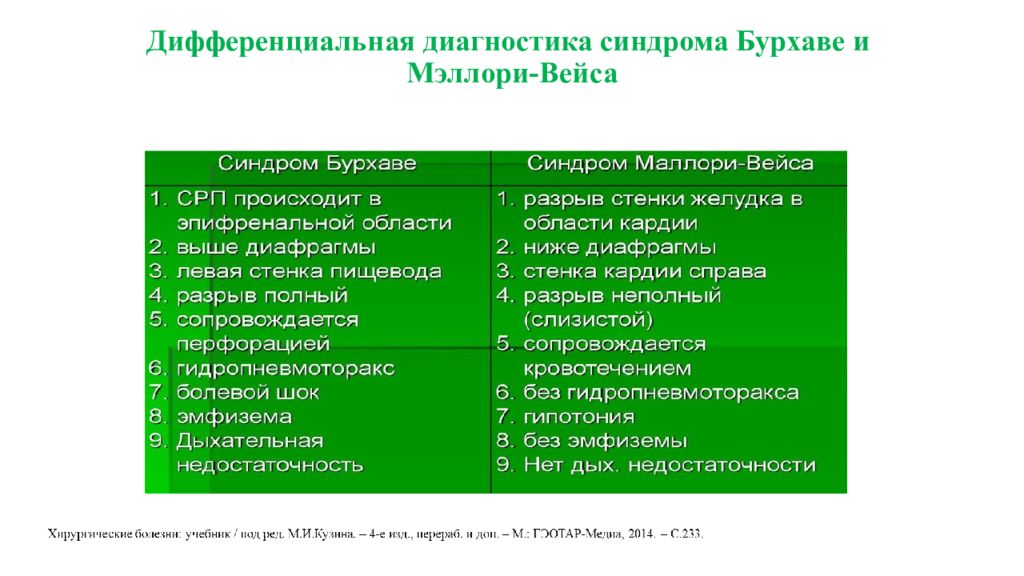 Диагноз синдром ли. Синдром Мэллори-Вейса дифференциальная диагностика. Дифференциальная диагностика синдрома Меллори Вейса. Синдром Бурхаве дифференциальная диагностика. Синдром мелоорий Венса.