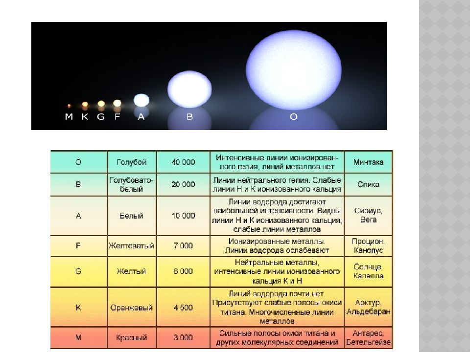 Презентация на тему основные характеристики звезд 11 класс