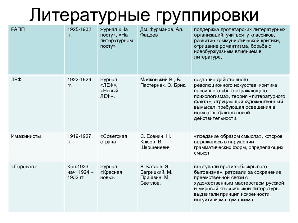 Развитие литературы в начале 20 века. Литературные группировки 20-х годов таблица. Таблица литературные группировки 20-х годов 20. Литературные группировки 1920 годов таблица. Литературные группировки 20-х годов таблица кратко.