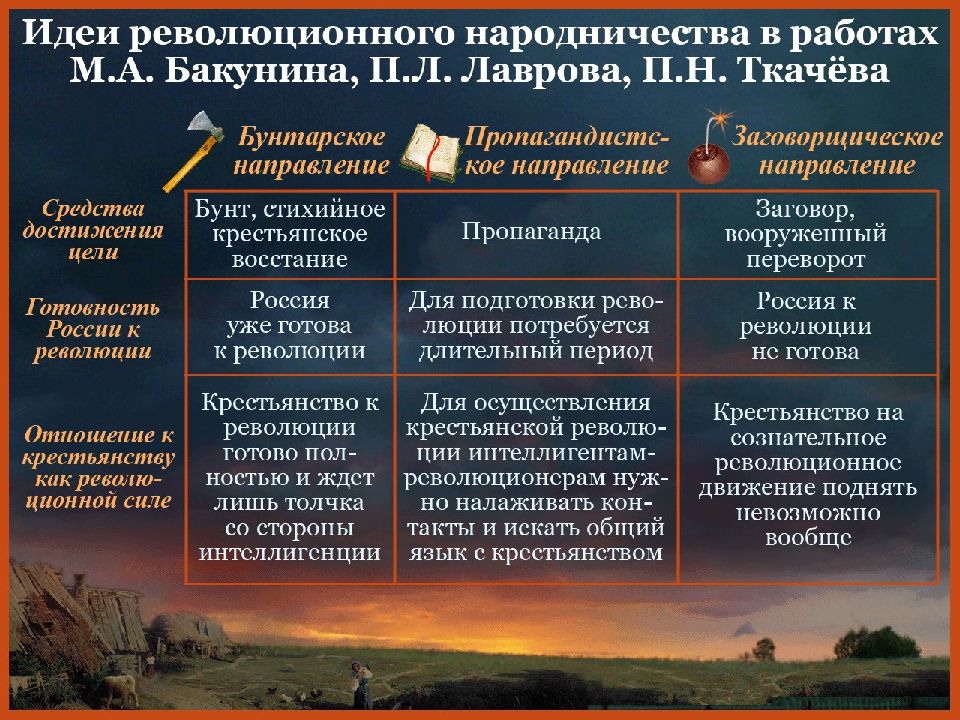 Направление в идеологии народничества таблица 9. Народничество Лавров Ткачев Бакунин кратко. Три течения в народничестве. Направления в идеологии народничества. Направления в народничестве таблица.