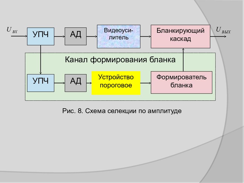 Формирование каналов. УПЧ. Усилитель промежуточной частоты. Устройство канального формирования. УПЧ Назначение.