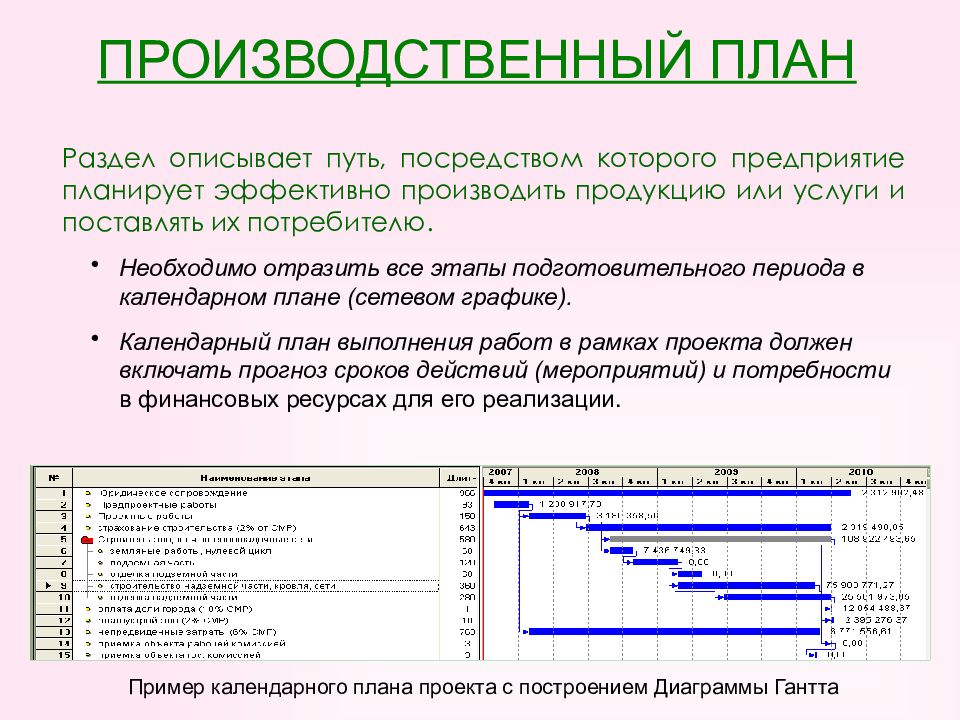 План производства в бизнес плане это