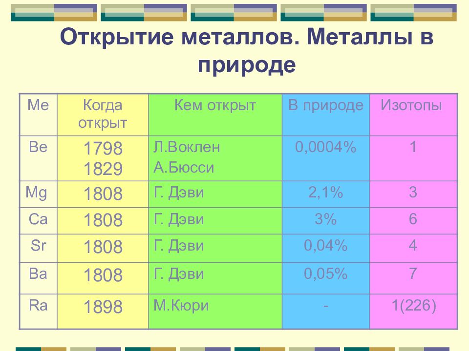 Общая характеристика элементов 1а группы химия 9 класс презентация