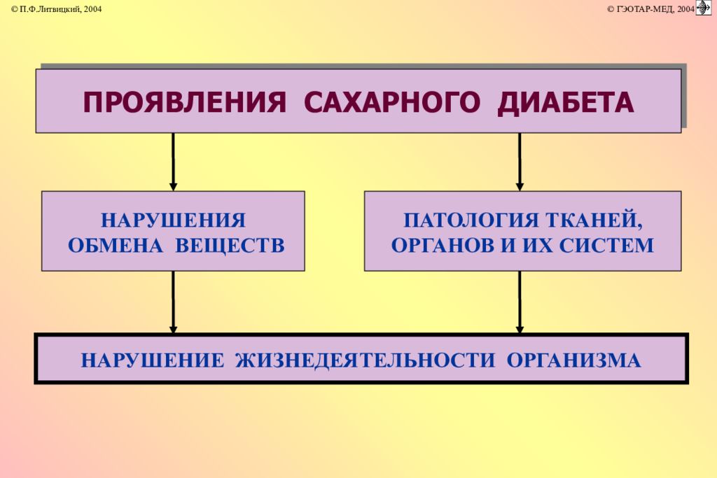 Нарушение жизнедеятельности организма. Нарушение углеводного обмена картинки для презентации.