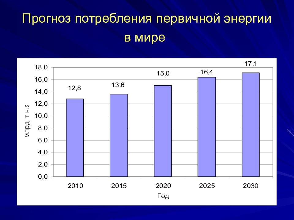 Прогнозирование потребления электроэнергии