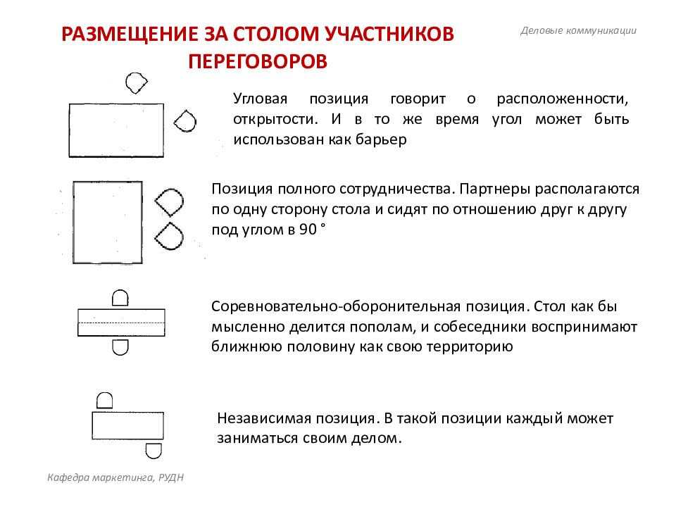 Позиции участников общения. Позиции за столом при деловом общении. Схема расположения собеседников за столом переговоров. Размещение участников переговоров за столом. Позиция делового общения.