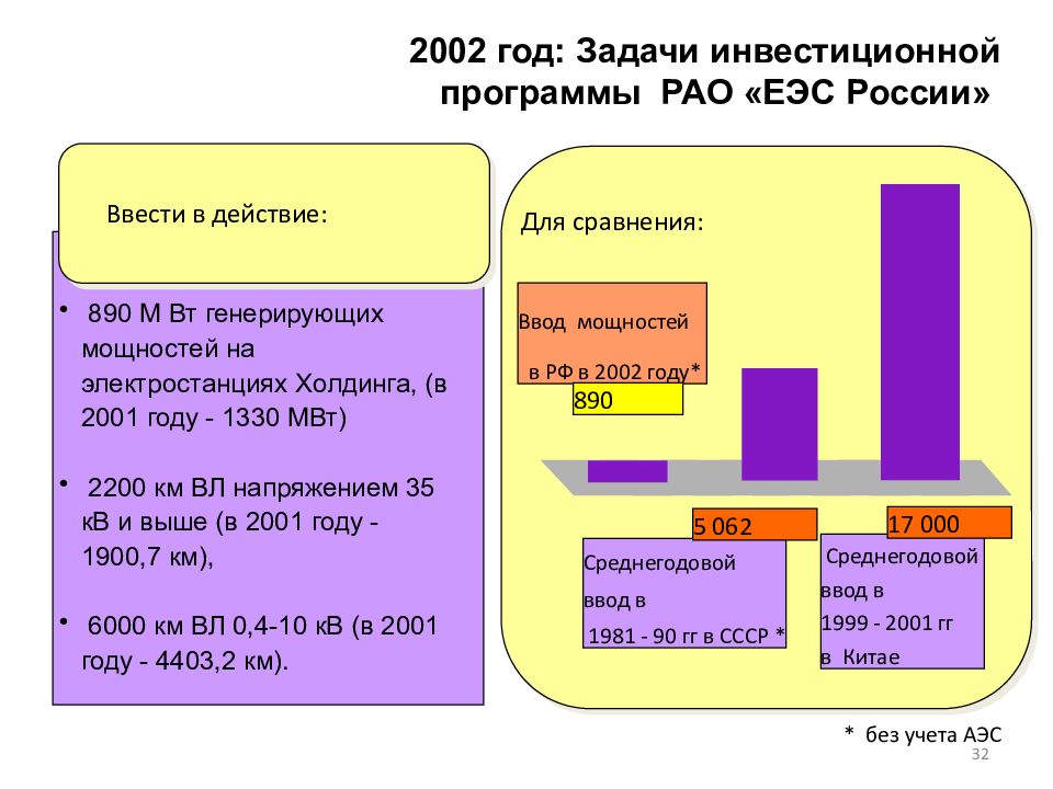 Задачи инвестиционной программы. История развития электроэнергетики в России. Эволюция электроэнергетики.