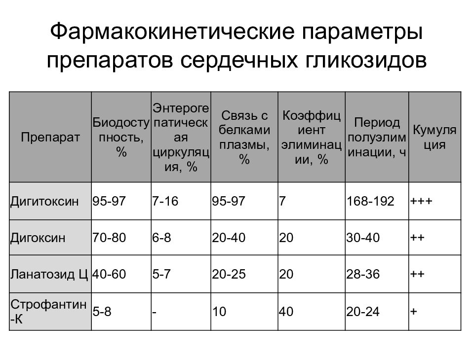 Сердечные гликозиды характеристика. Различия между отдельными препаратами сердечных гликозидов. Сравнительная характеристика сердечных гликозидов. Сравнительная характеристика препаратов сердечных гликозидов.