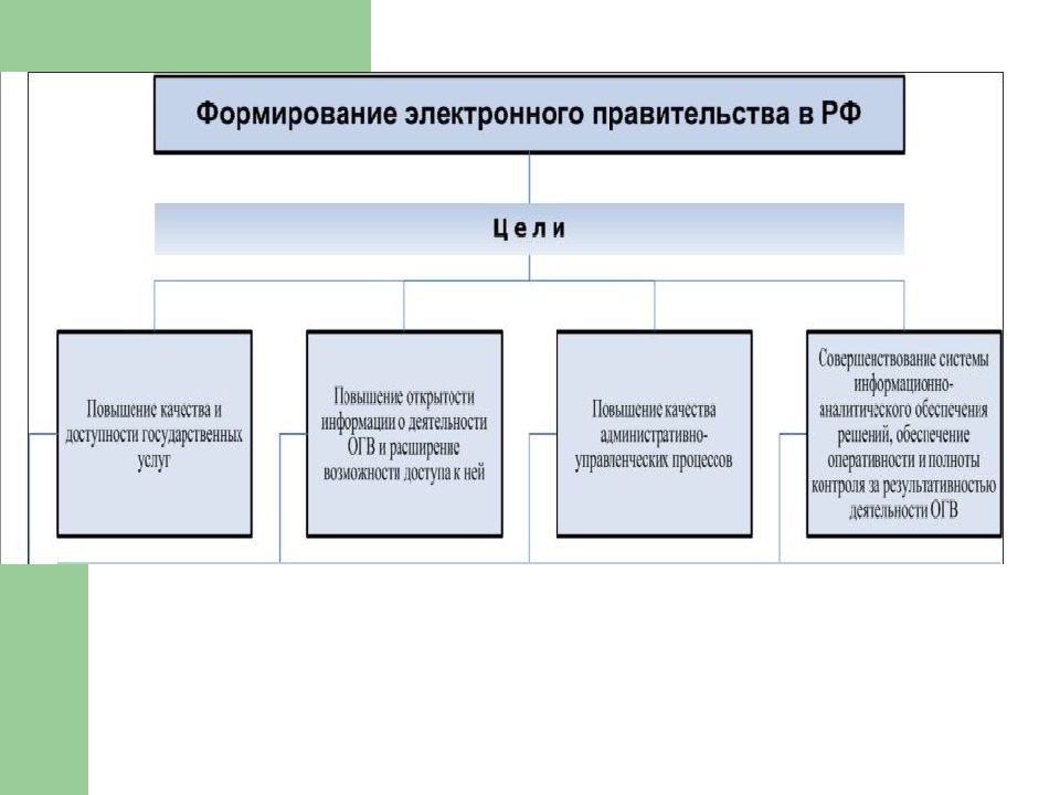 Цели правительства рф 2020. Задачи электронного правительства. Формирование электронного правительства. Цели электронного правительства. Формирование правительства.