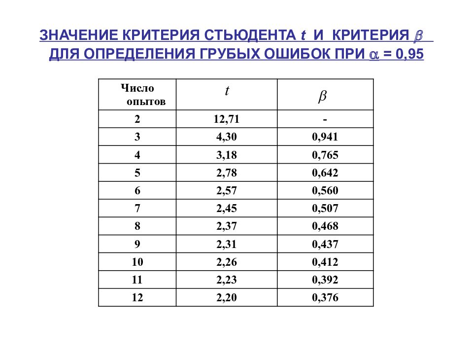 Максимальное значение 0. Т критерий Стьюдента таблица критических значений. Таблица значений t критерия Стьюдента. Таблица т критерия Стьюдента 0.05. Е критерий Стьюдента таблица.