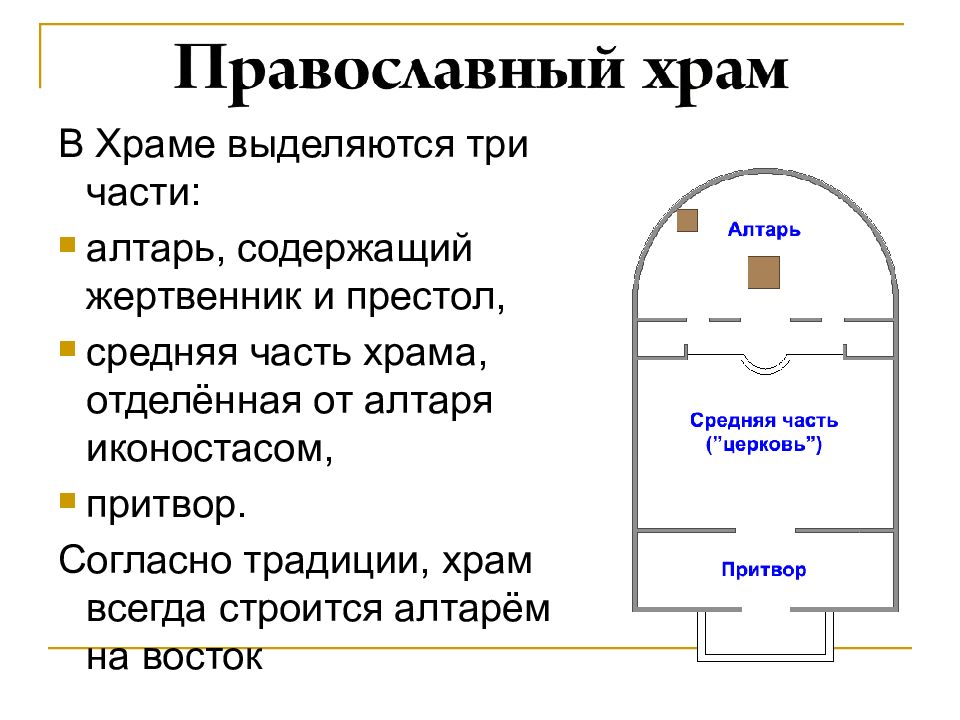 Части храма. Схема алтаря православного храма. Христианский храм притвор Неф алтарь. Средняя часть храма притвор и алтарь. Части христианского храма Неф притвор.