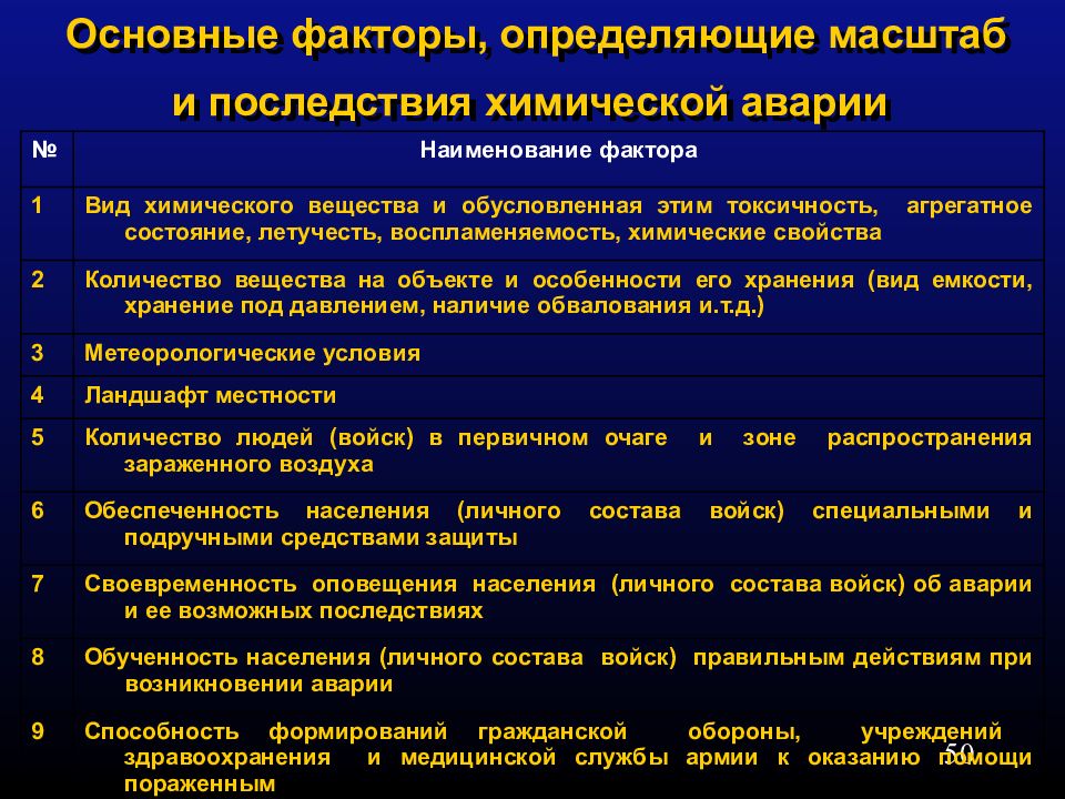 Определенные последствия. Поражающие факторы при химической аварии. Факторы при химической аварии. Авария на химически опасном объекте поражающие факторы. Факторы определяющие масштабы и последствия химических аварий.