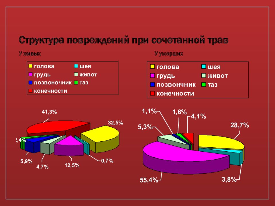 Сочетанная травма презентация