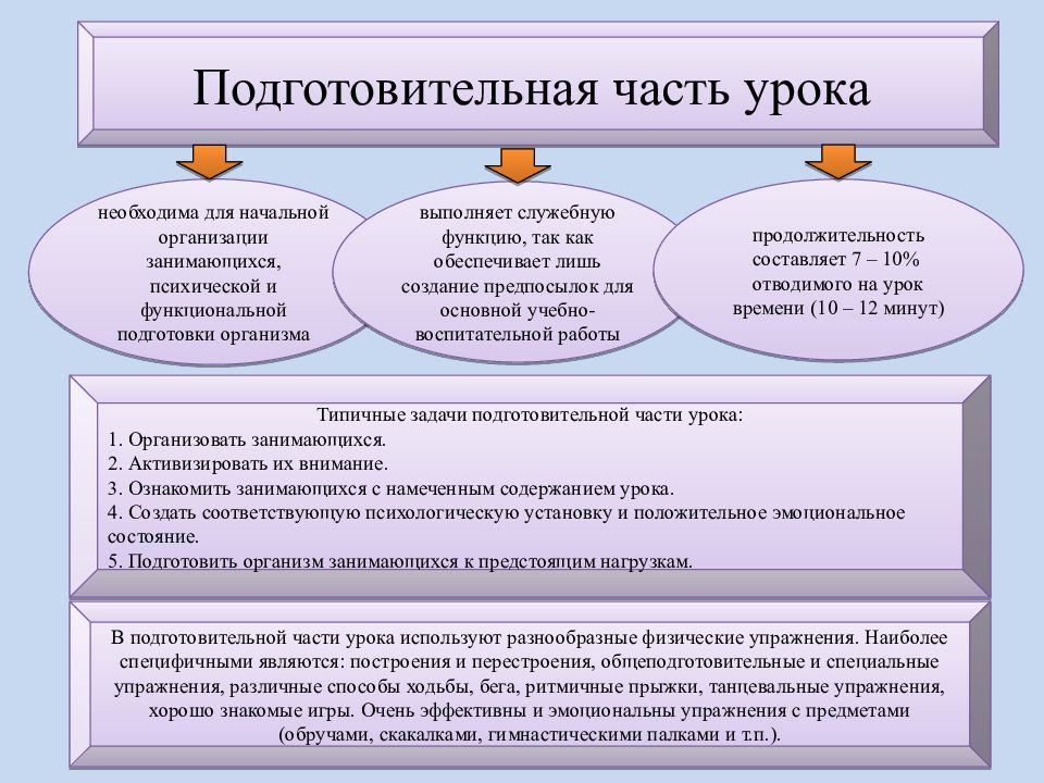 Необходимый урок. Формы проведения подготовительной части занятия.. Формы построения занятий. Формы занятий в физическом воспитании. Методы построения урока.