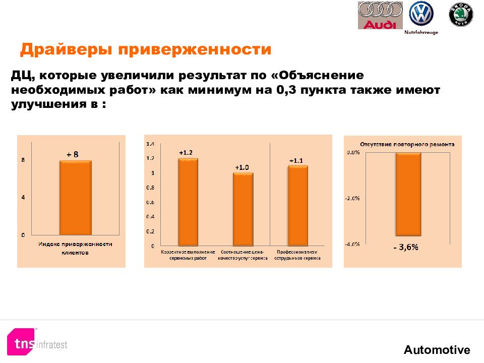 Увеличь результат на 1. Исследование удовлетворенности клиентов. Опрос удовлетворенности клиентов в ресторанах. Опрос по удовлетворенности ДМС. Драйверы удовлетворенности.