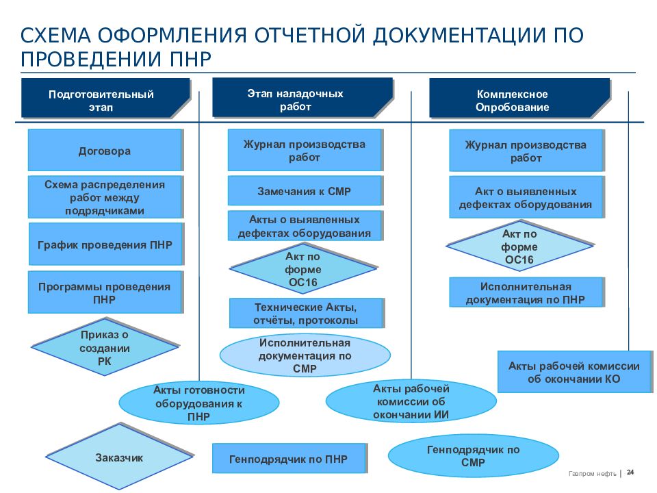 Документация проведение. Структурная схема проведения пусконаладочных работ. Этапы проведения пусконаладочных работ. Порядок производства пусконаладочных работ. Методика проведения ПНР.