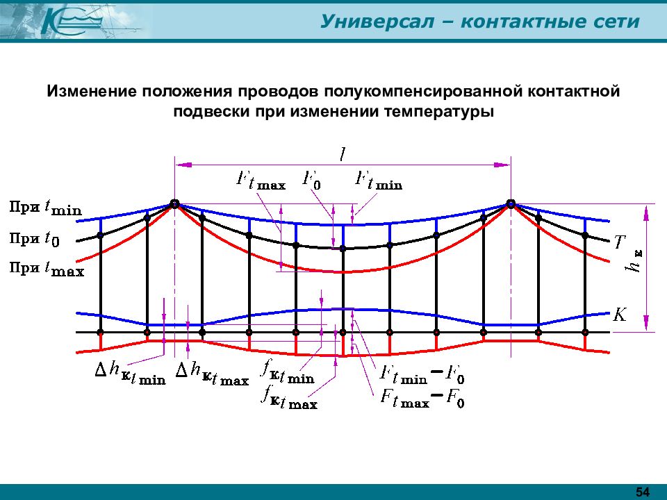 Контактная подвеска. Цепная полукомпенсированная контактная подвеска. Полукомпенсированная цепная подвеска контактной сети. Средняя анкеровка полукомпенсированной контактной подвески. Рессорная подвеска контактной сети.