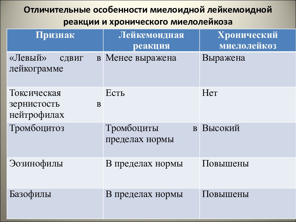 Лейкозы лейкемоидные реакции. Лейкемоидные реакции дифференциальная диагностика. Дифференциальная диагностика лейкемоидных реакций и лейкозов. Дифференциальный диагноз лейкозов. Лейкемоидная реакция дифференциальная диагностика.